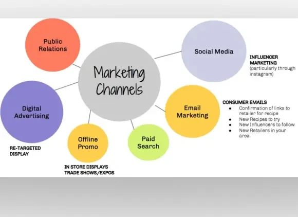 Marketing channels group graph