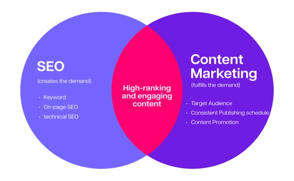 Effective Strategies for Content Marketing and SEO